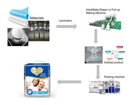 Comfortable Fitting OEM Professional after-sales service Manual Adult Diaper Machine photo 6