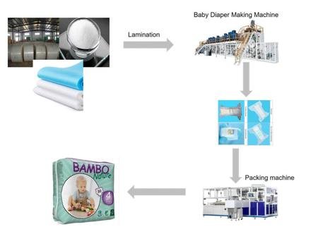 Factory Supply High elasticity machine for manufacturing baby diaper making production line photo 6